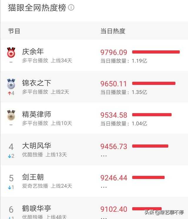 以为会超过《庆余年》，结果却只有《海棠轻雨胭脂透》同款的无奈-3.jpg