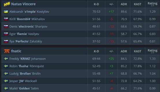 CSGO：王朝回归？FNC制裁新TOP2，夺冠热门惨遭屠戮-6.jpg