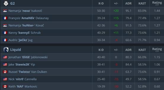 一黑到底？《CS:GO》G2一扫疲态零封Liquid，成IEM最大黑马-6.jpg
