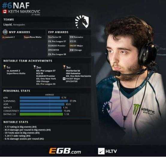 CSGO：大赛拉胯、场场崩溃，IEM见证这几位名将变“衰”将-2.jpg