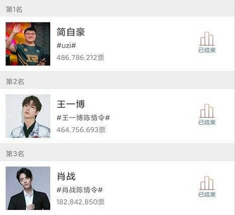 得票4亿8千万的Uzi没成年度人物，电竞圈怒了-2.jpg