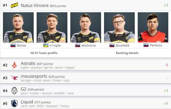CSGO：天生赢家，官方排名更新，NaVi登顶第一-1.jpg
