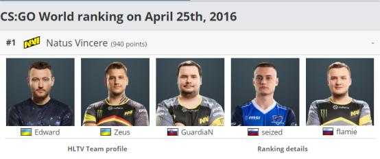 CSGO：天生赢家，官方排名更新，NaVi登顶第一-4.jpg