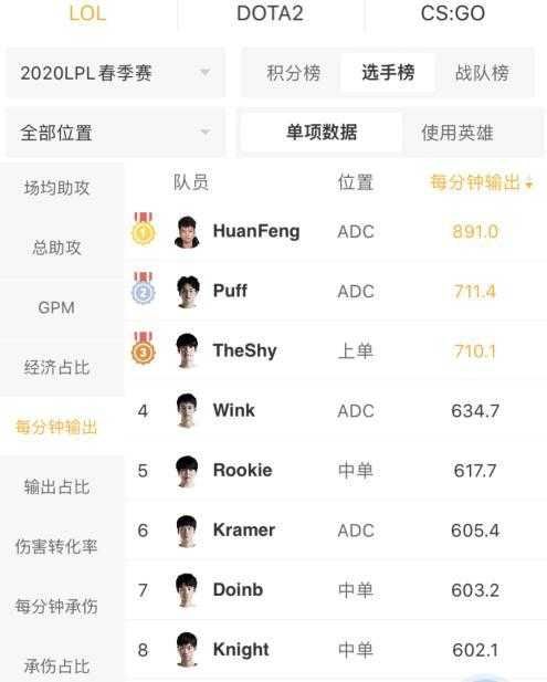 英雄联盟：数据才能展示一切，春季赛输出最强之人是他-3.jpg