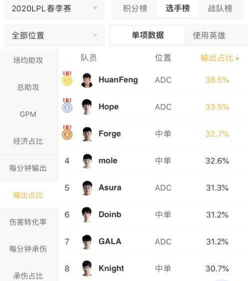 英雄联盟：数据才能展示一切，春季赛输出最强之人是他-4.jpg
