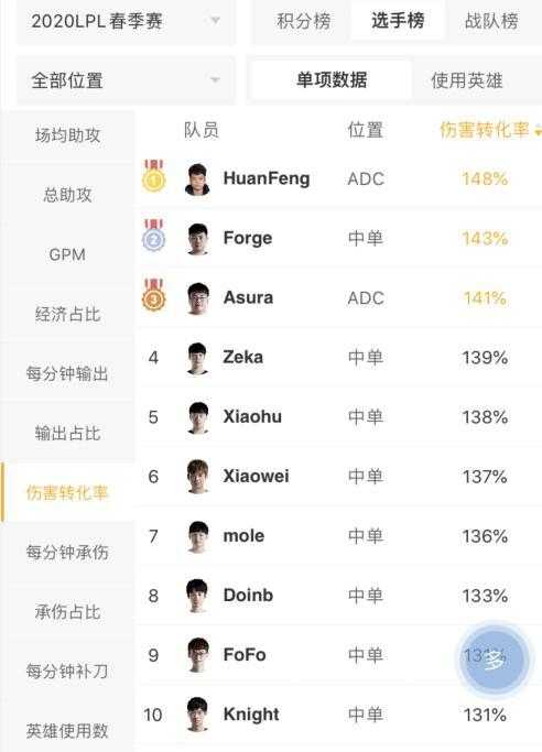 英雄联盟：数据才能展示一切，春季赛输出最强之人是他-5.jpg