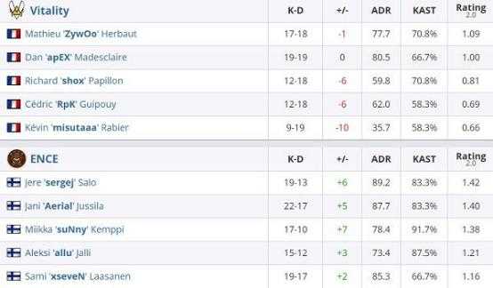 CSGO：小蜜蜂征战欧洲epl，击败ENCE，获得小组赛首胜-5.jpg