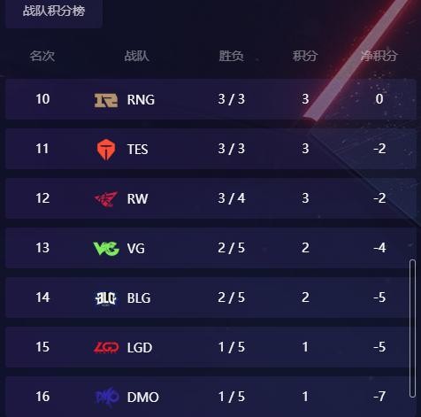 RNG输给FPX遭遇两连败暴露队伍问题！网友调侃小虎春天已过-6.jpg