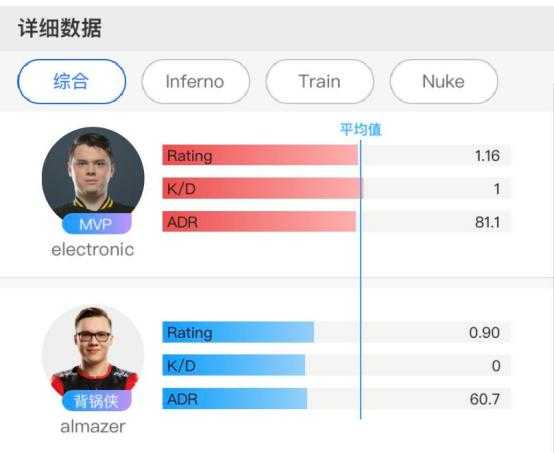 CSGO：加时赛鏖战，electronic挺身而出，率队拿下小组第2-3.jpg