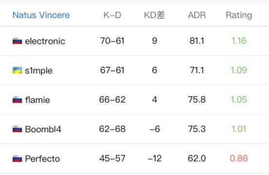 CSGO：EPL小组赛NAVI对阵forZe，electronic发力助队伍取胜-4.jpg