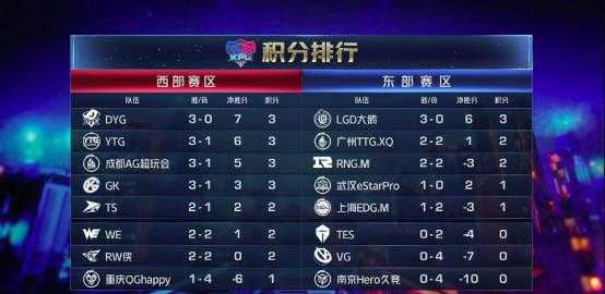 KPL赛事：昔日冠军竟成倒数第一，2大菜队一把没赢-5.jpg