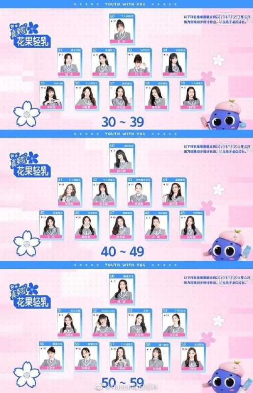 《青你2》2次排名，“大虞海棠”火了，蔡卓宜第5，秦牛正威大跌-5.jpg
