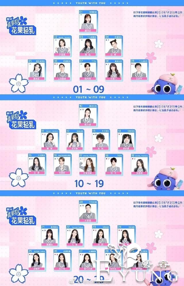 《青你2》2次排名，“大虞海棠”火了，蔡卓宜第5，秦牛正威大跌-4.jpg