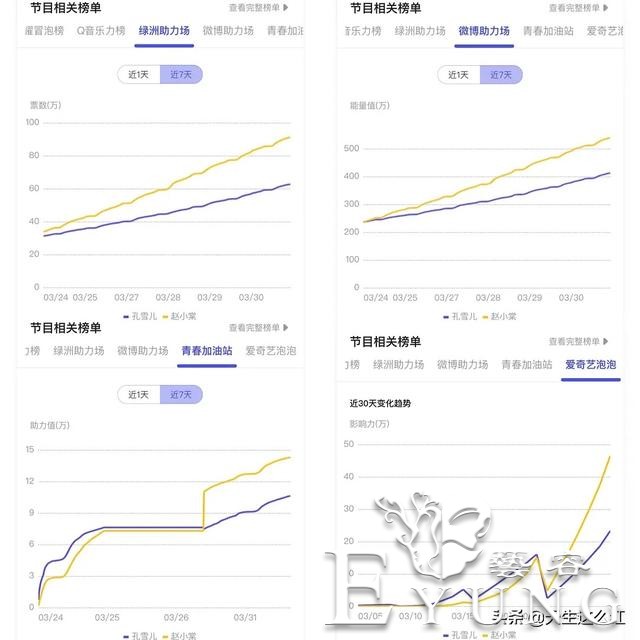 如果没有跟虞书欣的“大虞海棠”，赵小棠还能排第三吗？-17.jpg