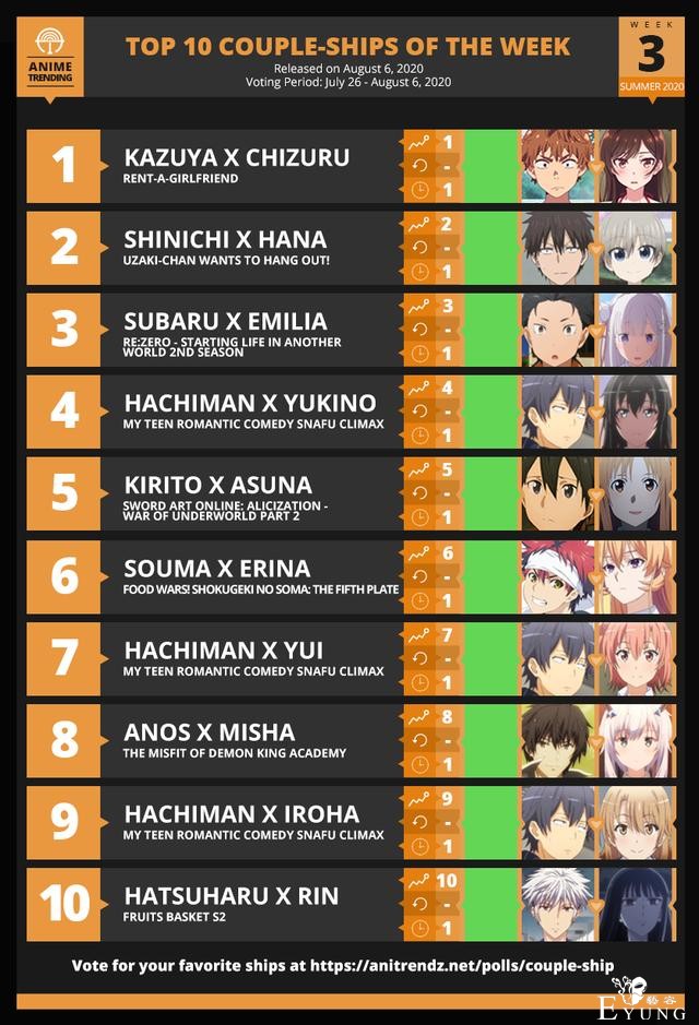 七月新番国外cp榜单Top10公布，租借女友霸榜，大老师有三对cp-1.jpg
