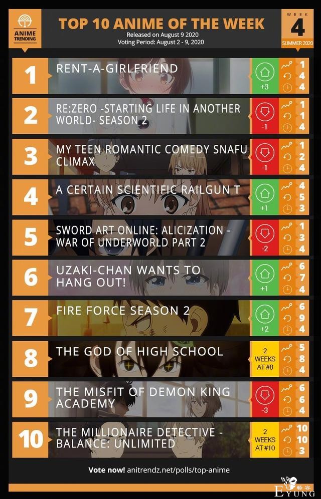 国外七月新番最受欢迎Top10，租借女友霸榜，热门番剧纷纷上榜-1.jpg