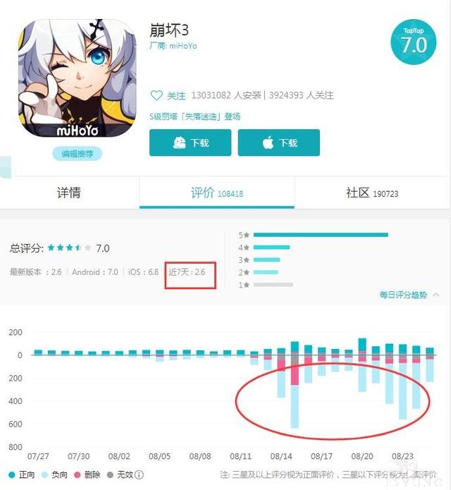 崩坏3：一个版本8次道歉，评分跌至2.6，这3年游戏白做了？-2.jpg