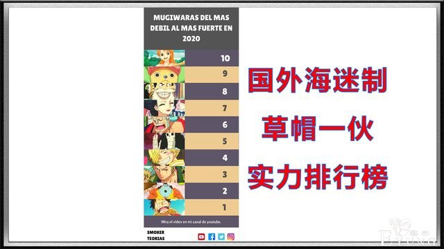 海贼王：国外海迷制作草帽一伙的实力排行榜，山治被踢出三巨头-1.jpg