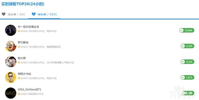 朱一旦成B站单日掉粉最多UP主，一天粉丝少3万，罗汉紧随其后-2.jpg