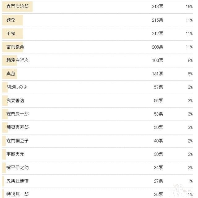 日媒投票评选《鬼灭之刃》角色魅力榜，祢豆子未进前10-2.jpg
