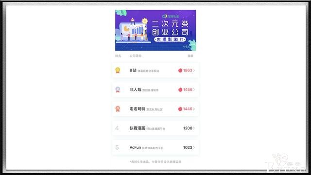 国内最具影响力的“二次元”公司TOP5评选，A站和B站均上榜-2.jpg