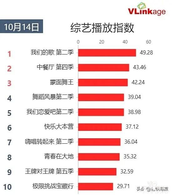 硬糖少女希林资源好，V榜有她一席之地，新综艺播放指数赛过快本-10.jpg