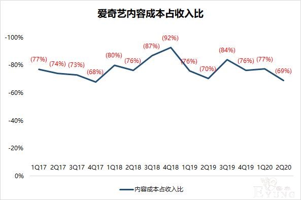 业绩快报 | 爱奇艺Q2净亏损收窄，会员增速较一季度疫情期间回落-1.jpg