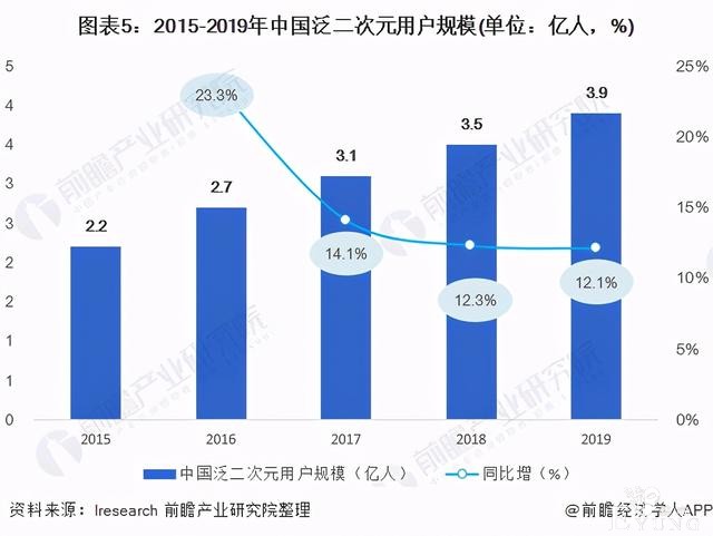 预见2021：《2020年二次元产业全景图谱》-5.jpg