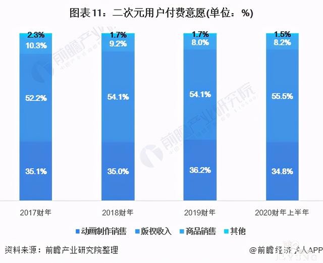预见2021：《2020年二次元产业全景图谱》-11.jpg