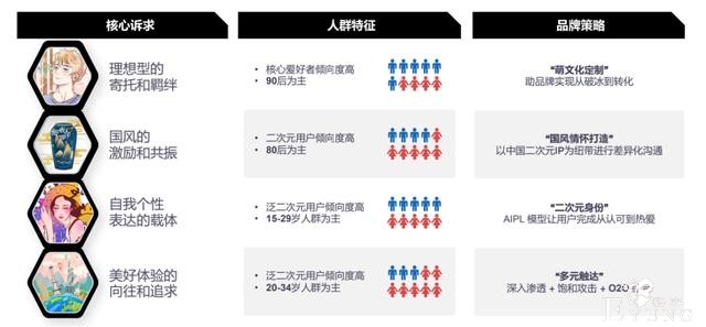 万物皆可萌，65%头部广告主选择二次元营销，挖金二次元市场-14.jpg