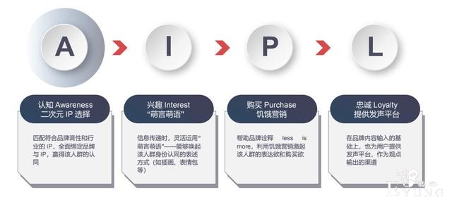 万物皆可萌，65%头部广告主选择二次元营销，挖金二次元市场-17.jpg