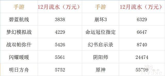 二次元手游12月流水，原神不败三连冠，公主连结跌落前十-2.jpg