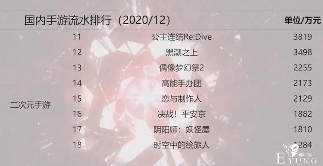 二次元手游12月流水，原神不败三连冠，公主连结跌落前十-8.jpg