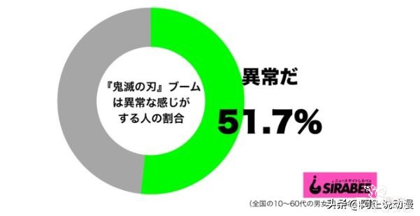 日本网站对鬼灭进行调查，半数网友认为其火得异常｜ACGN趣闻-13.jpg