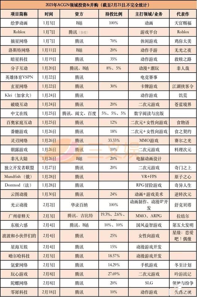 两个月超30起ACGN领域融资，爱奇艺2020营收297亿元-2.jpg