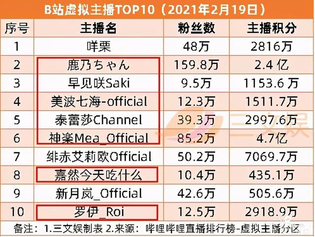 两个月超30起ACGN领域融资，爱奇艺2020营收297亿元-17.jpg