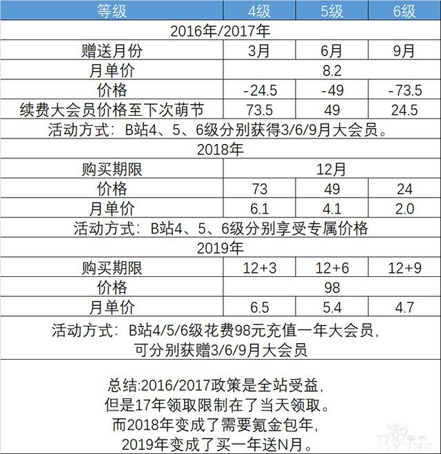 网友回忆B站承诺每年赠送大会员，结果现在规则全变了-4.jpg
