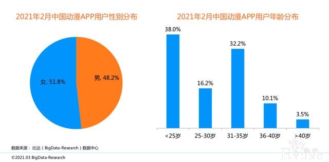 比达：2月份快看漫画月活用户领先，哔哩哔哩漫画女性用户占比高-2.jpg