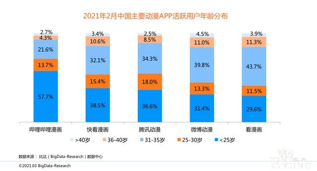 比达：2月份快看漫画月活用户领先，哔哩哔哩漫画女性用户占比高-3.jpg