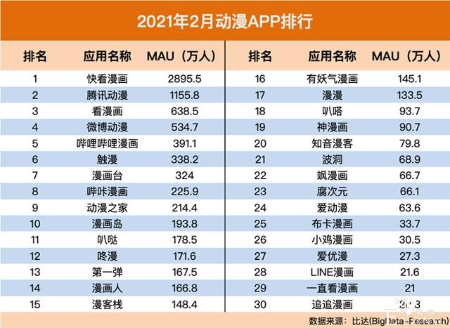 比达：2月份快看漫画月活用户领先，哔哩哔哩漫画女性用户占比高-1.jpg