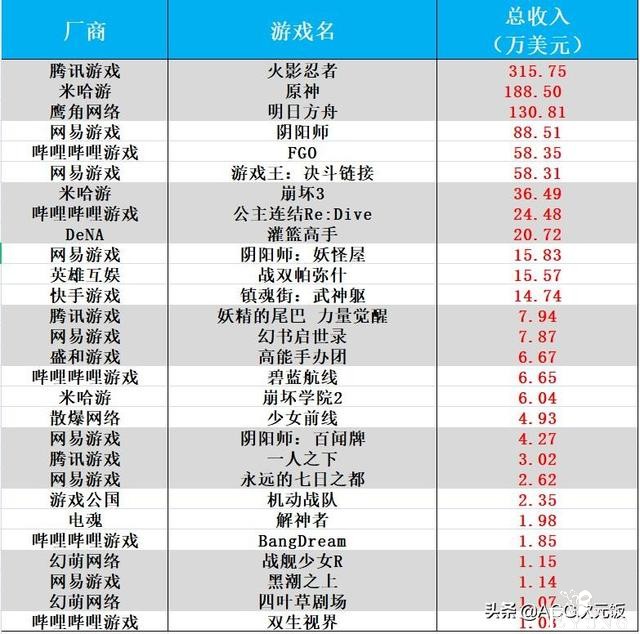 二次元周报：霸榜数周，原神跌出头名；公主连结周年庆获官媒点赞-2.jpg