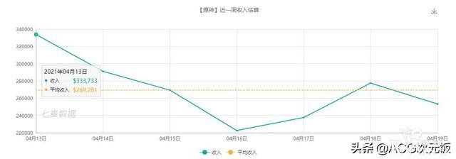 二次元周报：霸榜数周，原神跌出头名；公主连结周年庆获官媒点赞-5.jpg