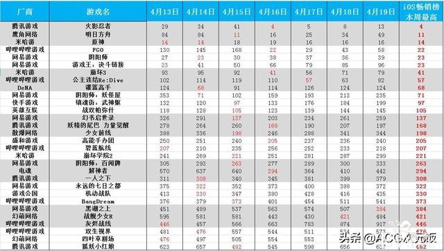 二次元周报：霸榜数周，原神跌出头名；公主连结周年庆获官媒点赞-1.jpg