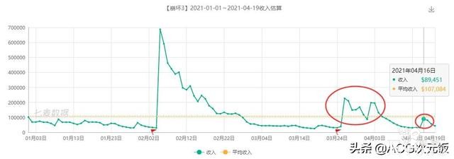 二次元周报：霸榜数周，原神跌出头名；公主连结周年庆获官媒点赞-7.jpg