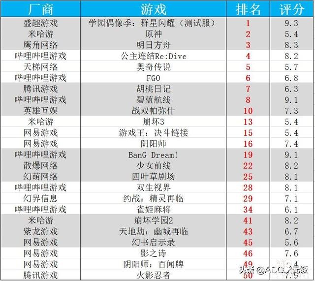 二次元周报：霸榜数周，原神跌出头名；公主连结周年庆获官媒点赞-16.jpg