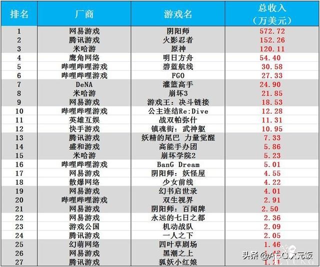 二次元周报：崩坏3玩家欲刺杀MHY创始人；阴阳师营收上涨484万-2.jpg