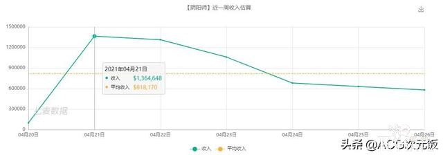 二次元周报：崩坏3玩家欲刺杀MHY创始人；阴阳师营收上涨484万-3.jpg