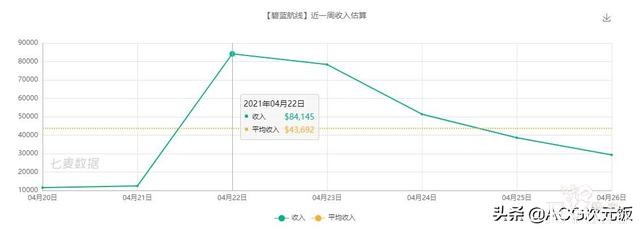 二次元周报：崩坏3玩家欲刺杀MHY创始人；阴阳师营收上涨484万-16.jpg