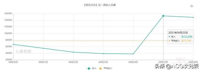 二次元周报：崩坏3玩家欲刺杀MHY创始人；阴阳师营收上涨484万-14.jpg