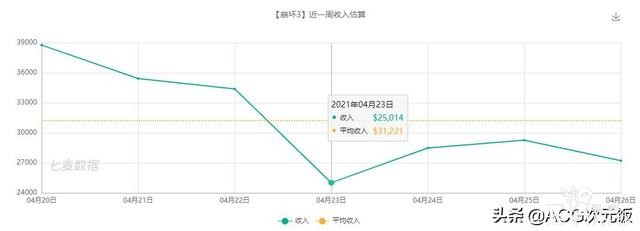 二次元周报：崩坏3玩家欲刺杀MHY创始人；阴阳师营收上涨484万-11.jpg